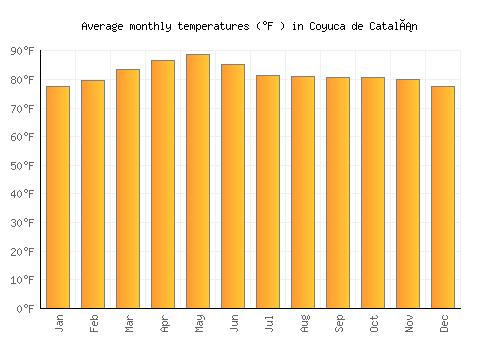 Coyuca de Catalán average temperature chart (Fahrenheit)