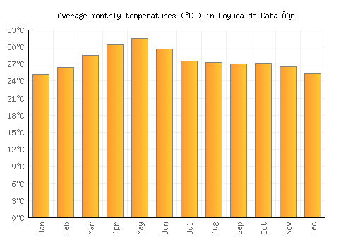Coyuca de Catalán average temperature chart (Celsius)