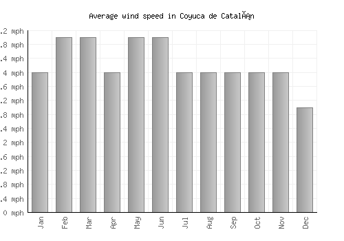 Coyuca de Catalán average winspeed by month (mph)