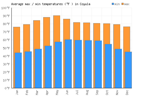 Coyula average minimum / maximum temperatures (Fahrenheit)