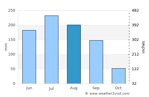 Coyula average rain in August
