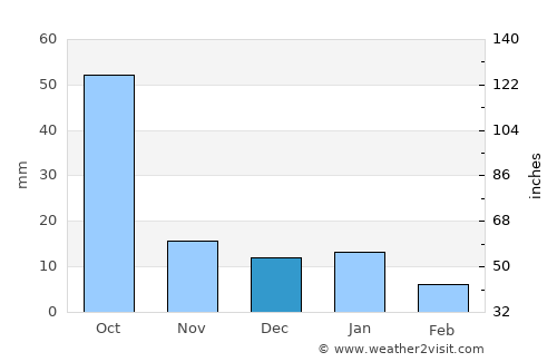 Coyula average rain in December