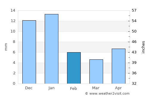 Coyula average rain in February