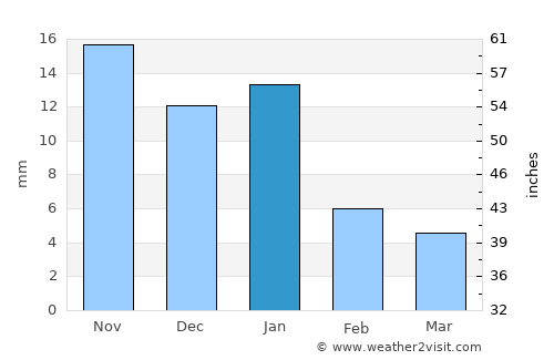 Coyula average rain in January