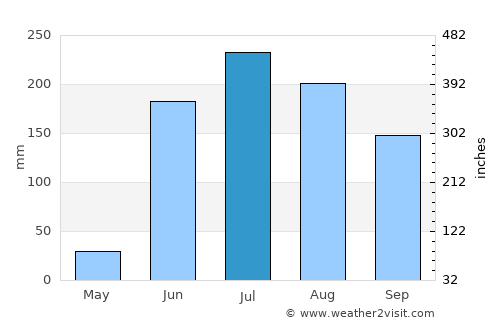 Coyula average rain in July