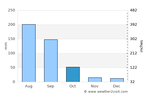 Coyula average rain in October