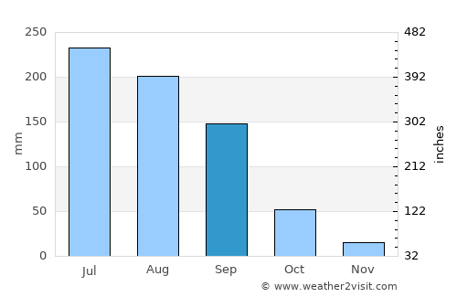 Coyula average rain in September