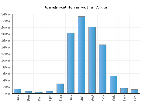 Coyula monthly rainfall chart (mm)
