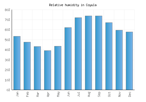 Coyula relative humidity averages