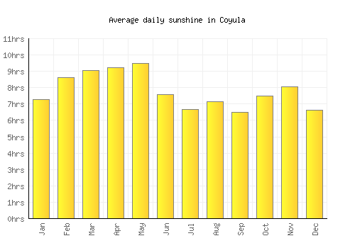 Coyula average daily sunshine chart