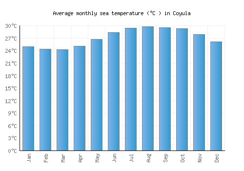 Coyula average sea temperature chart (Celsius)