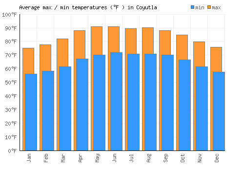 Coyutla average minimum / maximum temperatures (Fahrenheit)