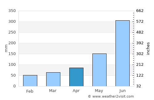 Coyutla average rain in April