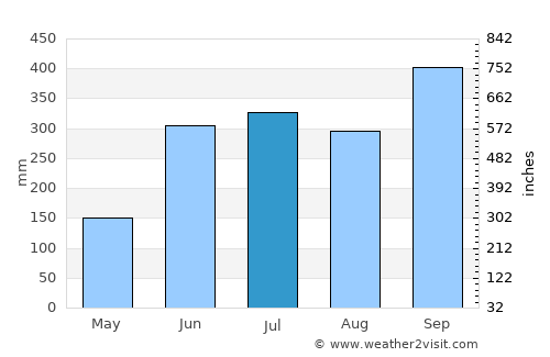 Coyutla average rain in July