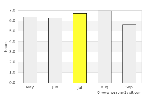 Coyutla average rain in July