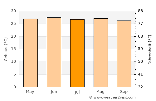Coyutla average temperature in July