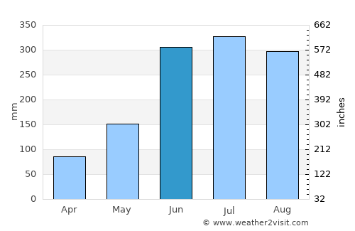Coyutla average rain in June