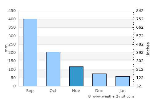 Coyutla average rain in November