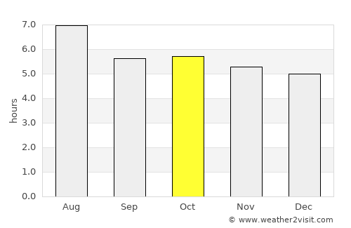 Coyutla average rain in October