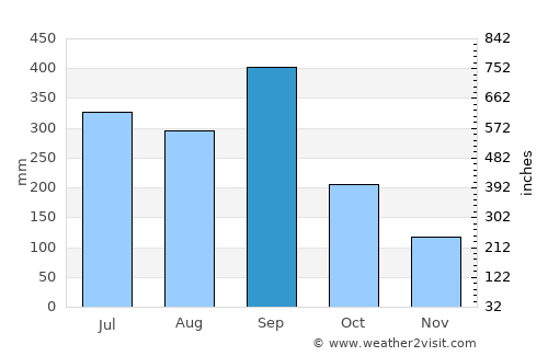 Coyutla average rain in September
