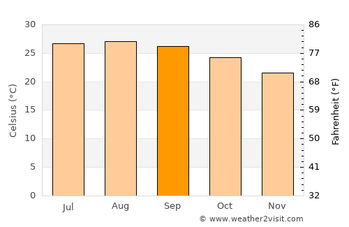 Coyutla average temperature in September