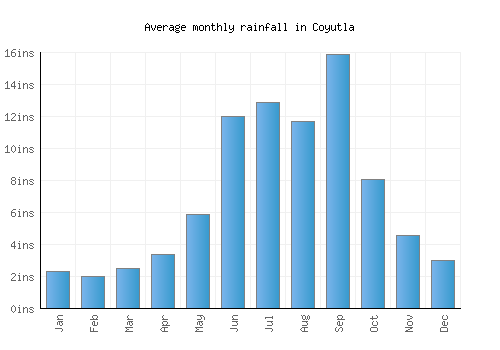 Coyutla monthly rainfall chart (inches)