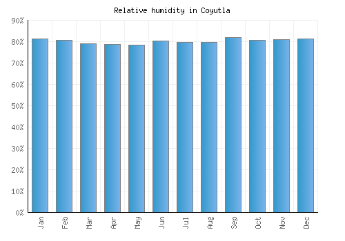 Coyutla relative humidity averages