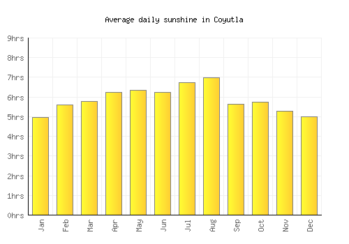 Coyutla average daily sunshine chart