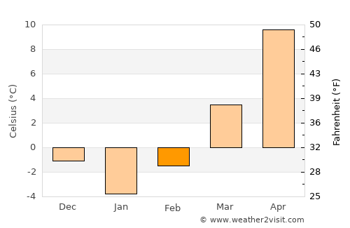 Cozieni average temperature in February