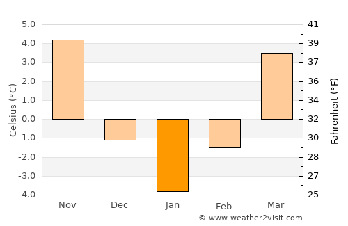 Cozieni average temperature in January