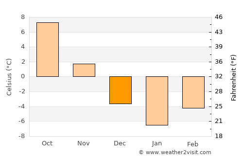 Cozmeni average temperature in December