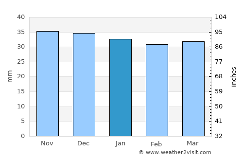 Cozmeni average rain in January