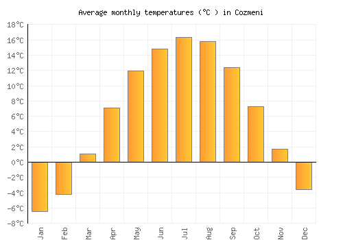 Cozmeni average temperature chart (Celsius)