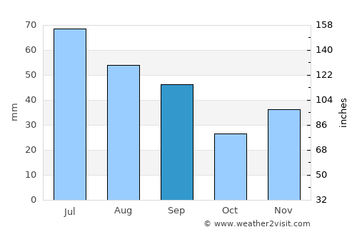 Cozmeşti average rain in September