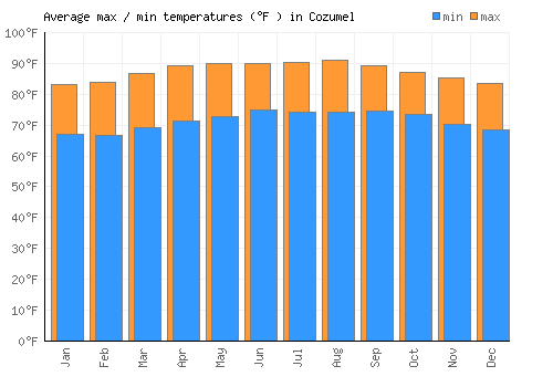 Cozumel average minimum / maximum temperatures (Fahrenheit)