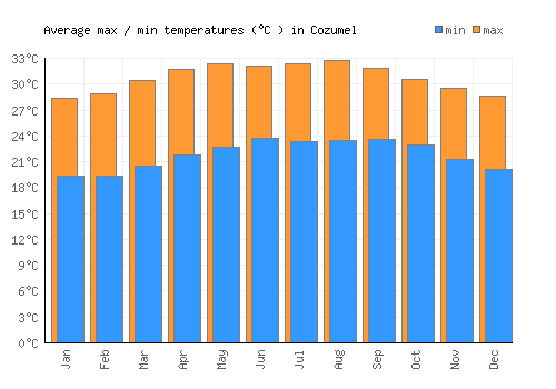 Cozumel average minimum / maximum temperatures (Celsius)