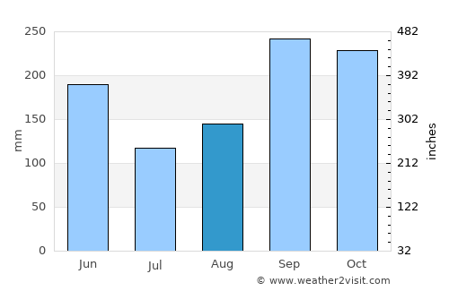 Cozumel average rain in August