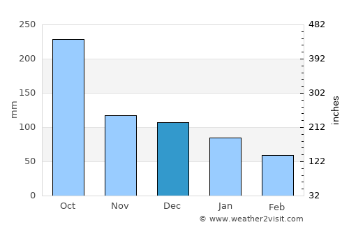 Cozumel average rain in December