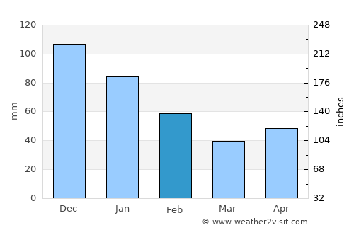 Cozumel average rain in February