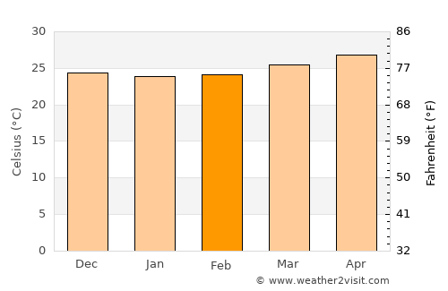 Cozumel average temperature in February