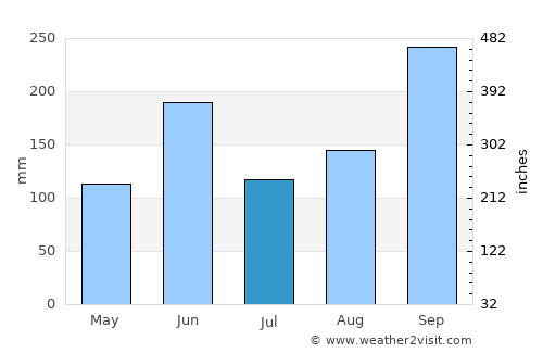 Cozumel average rain in July