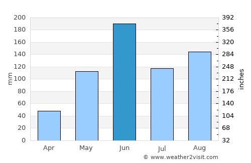 Cozumel average rain in June