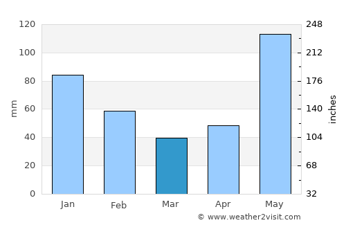 Cozumel average rain in March