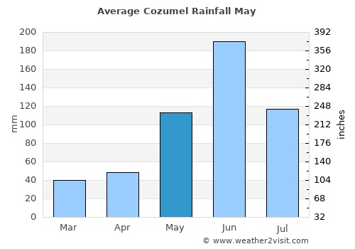 Cozumel average rain in May