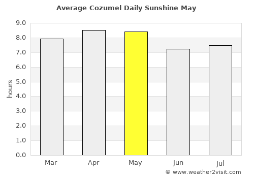 Cozumel average rain in May
