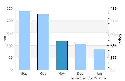 Cozumel average rain in November