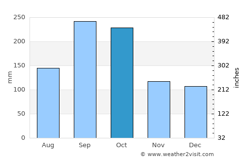 Cozumel average rain in October