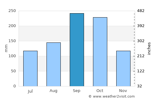 Cozumel average rain in September