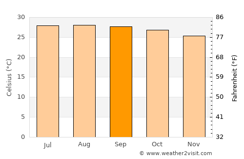 Cozumel average temperature in September