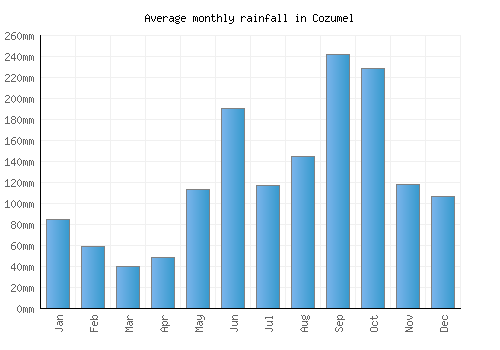 Cozumel monthly rainfall chart (mm)